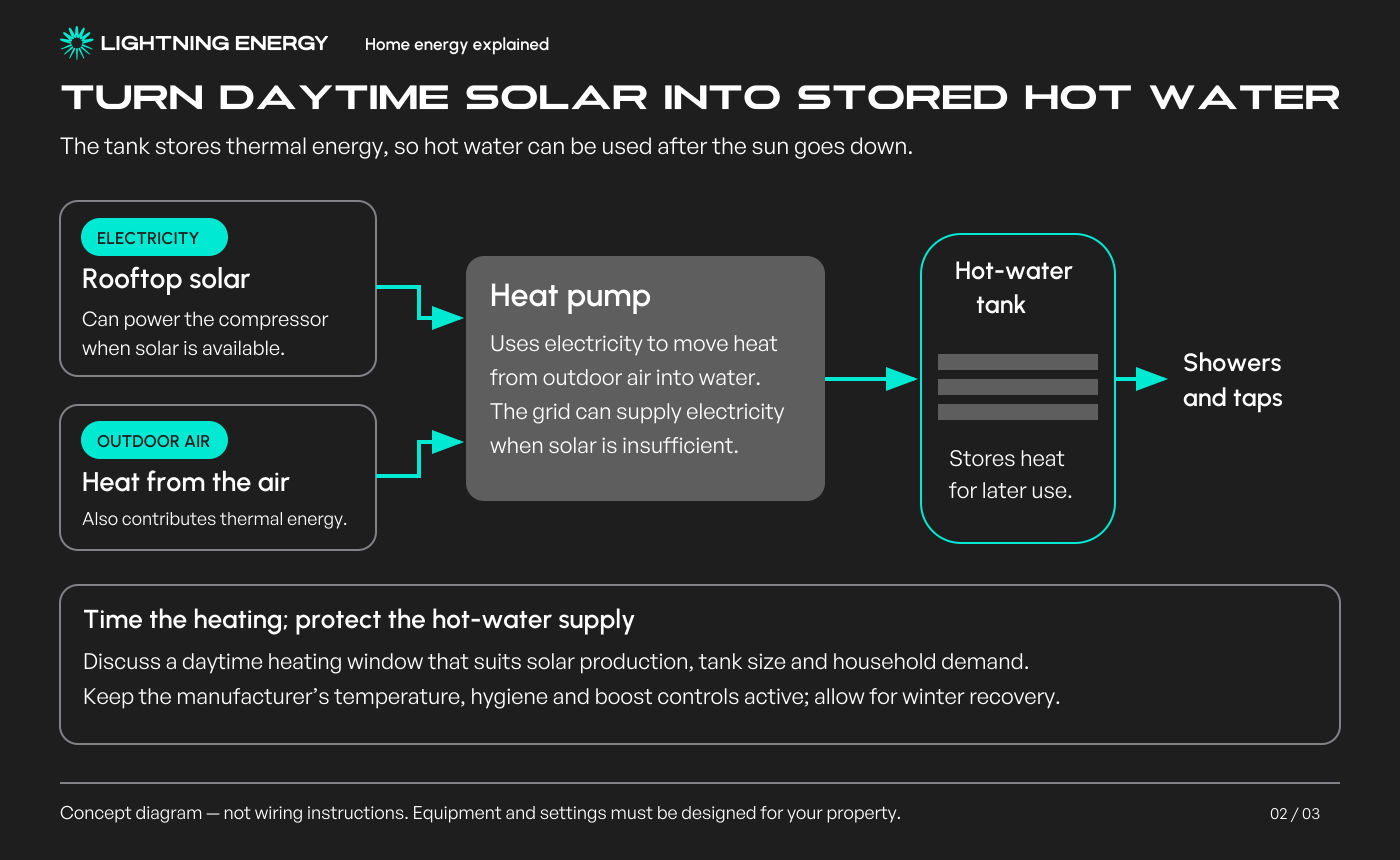 Energy-flow diagram showing solar electricity and heat from outdoor air entering a heat pump, with heated water stored in a tank for later use.