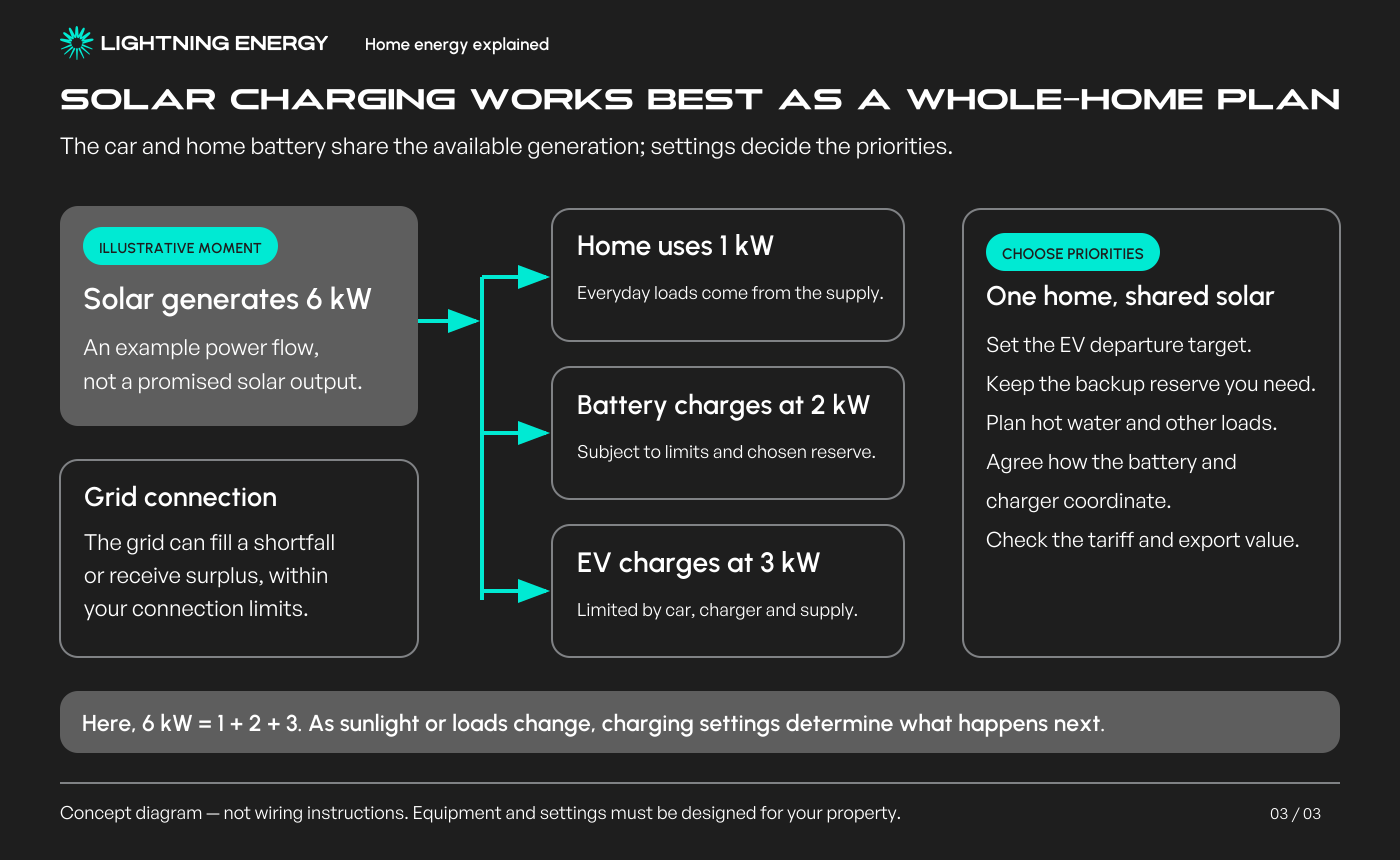 Illustrative diagram dividing 6 kW of solar generation between 1 kW of home demand, 2 kW of battery charging and 3 kW of EV charging.