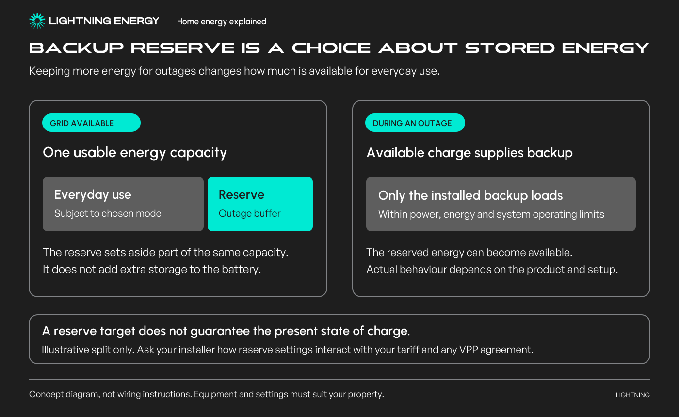 Diagram showing everyday use and backup reserve as portions of the same battery capacity, with backup energy available subject to system limits.