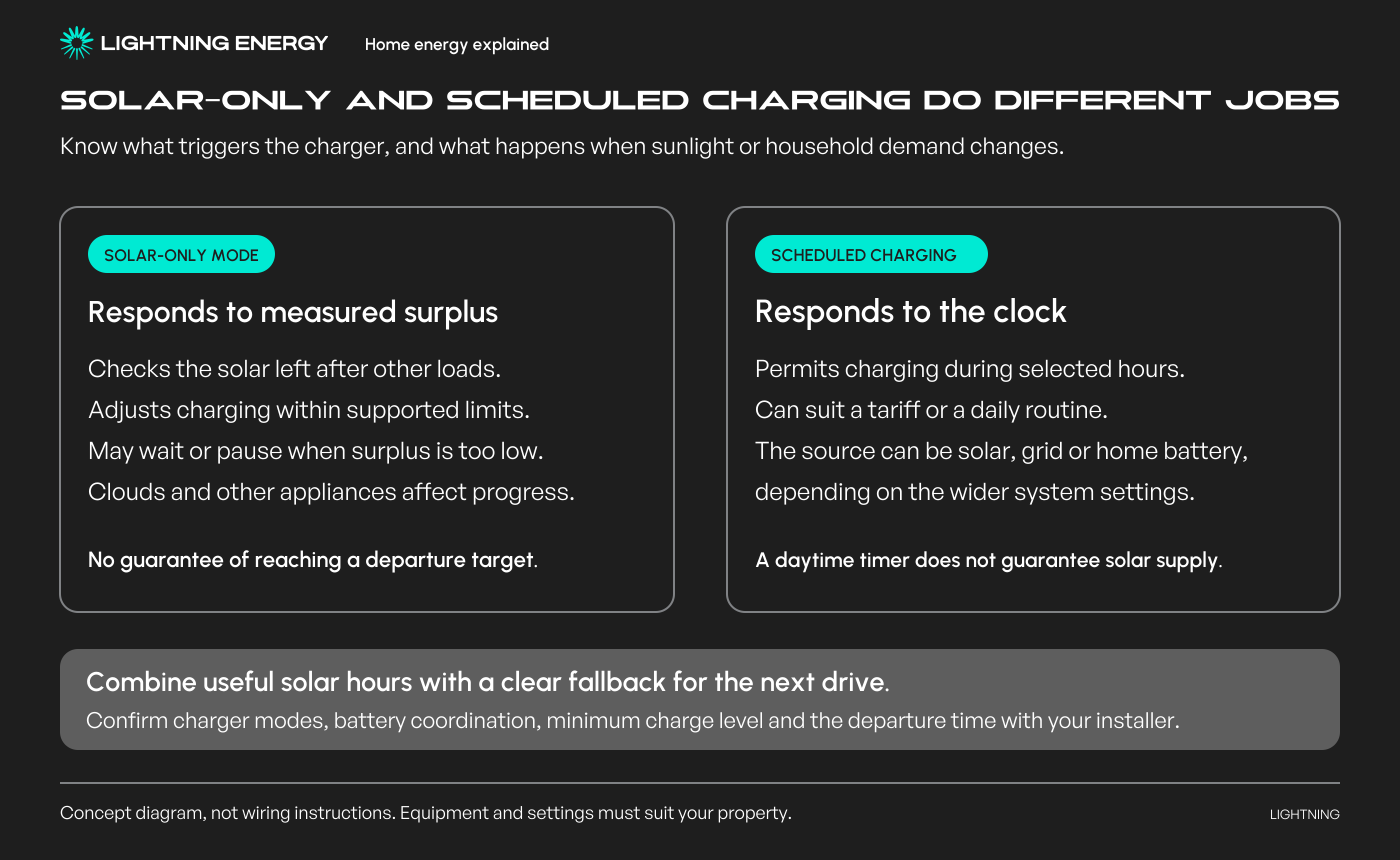 Comparison showing solar-only charging responding to measured surplus and scheduled charging responding to selected hours.