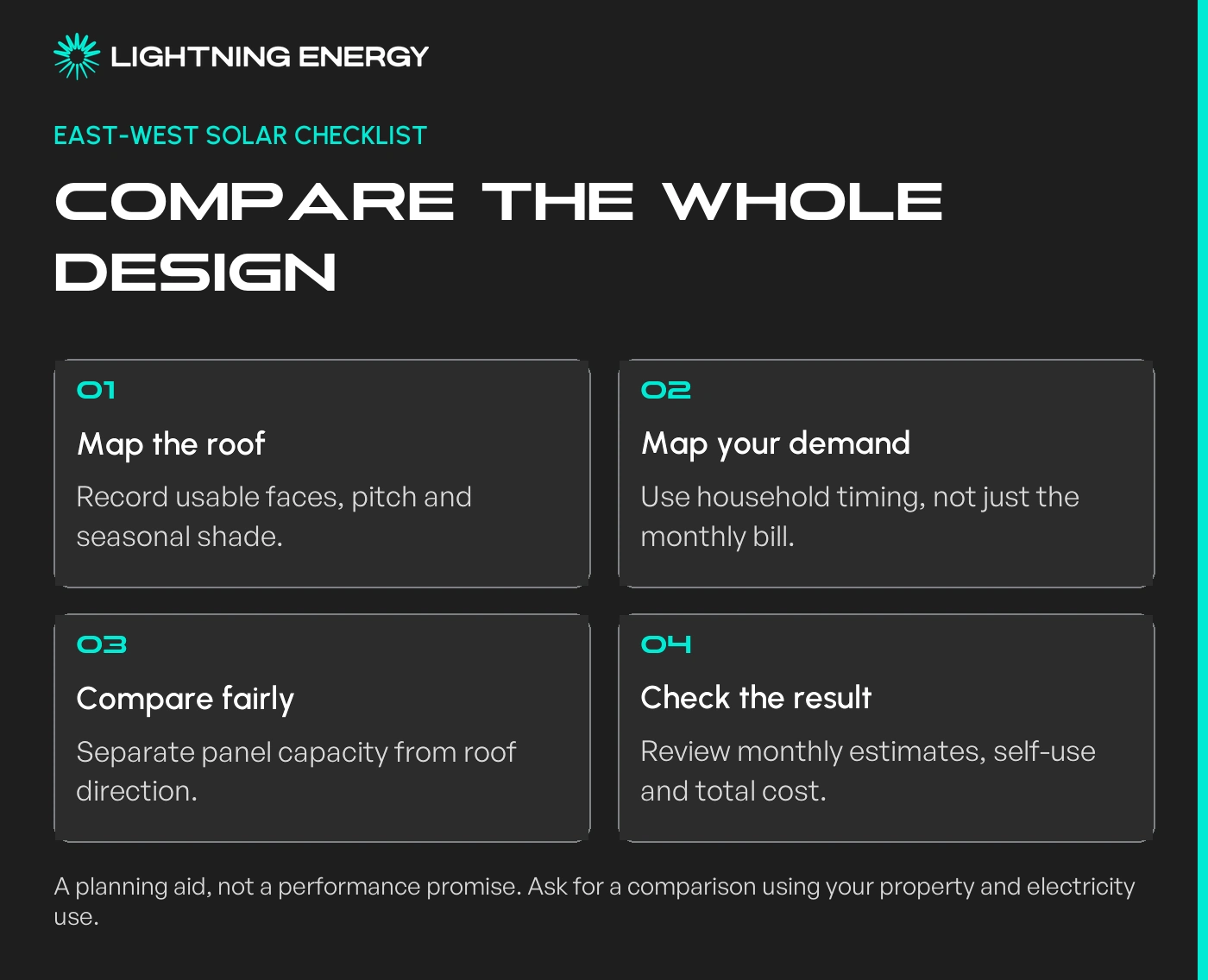 Four design checks: map usable roof faces, record demand timing, compare equivalent layouts, and review seasonal output and cost.