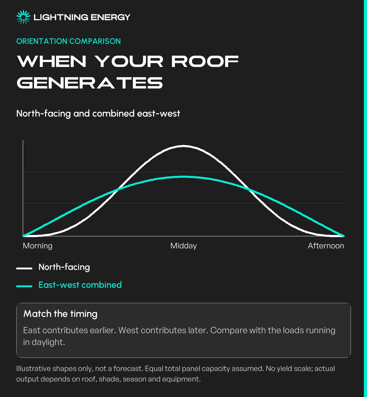 Illustrative north-facing and combined east-west generation curves, with no numerical output scale.