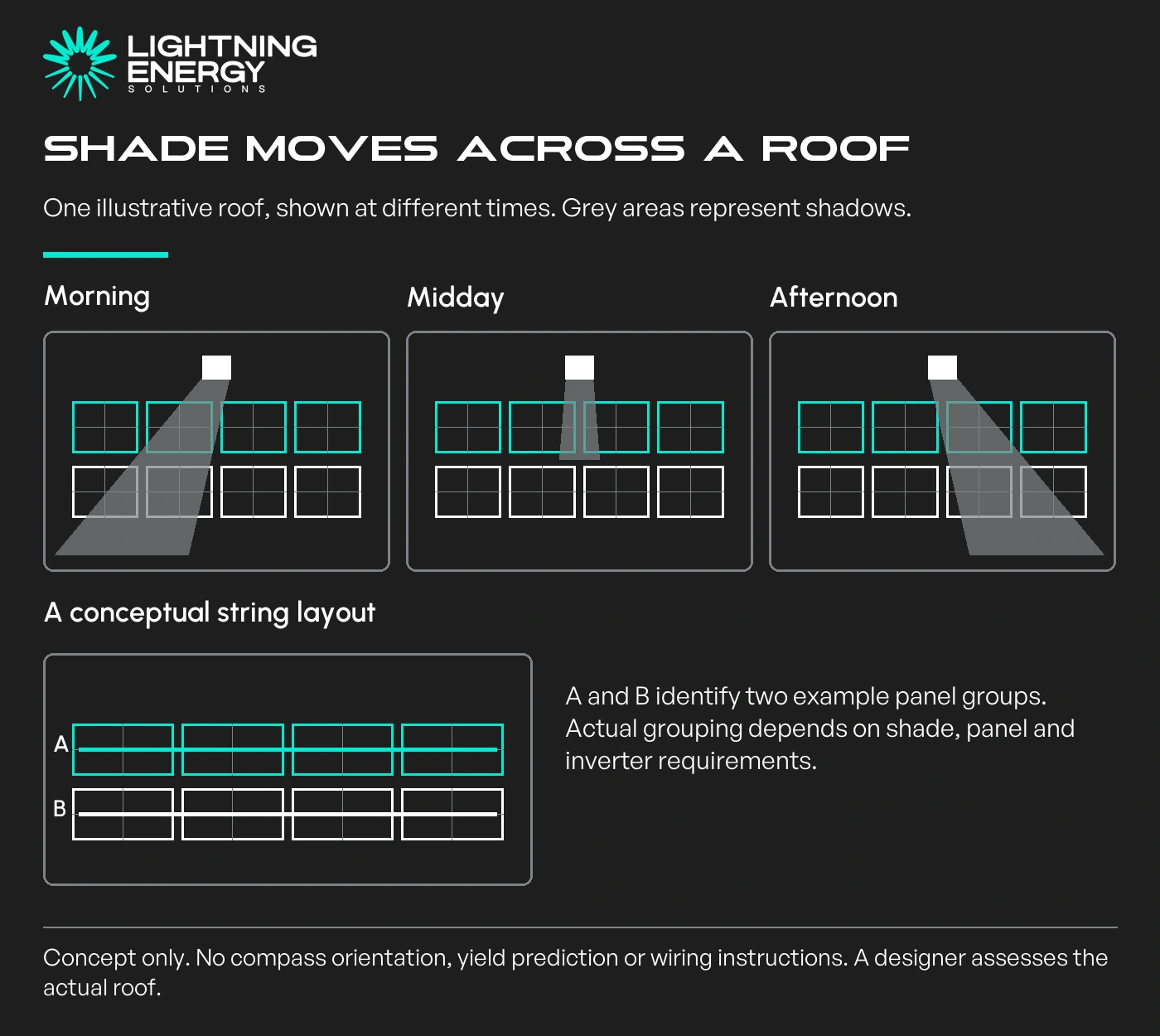 Three illustrative roof plans show moving shadows over the same panels, followed by a conceptual string grouping.