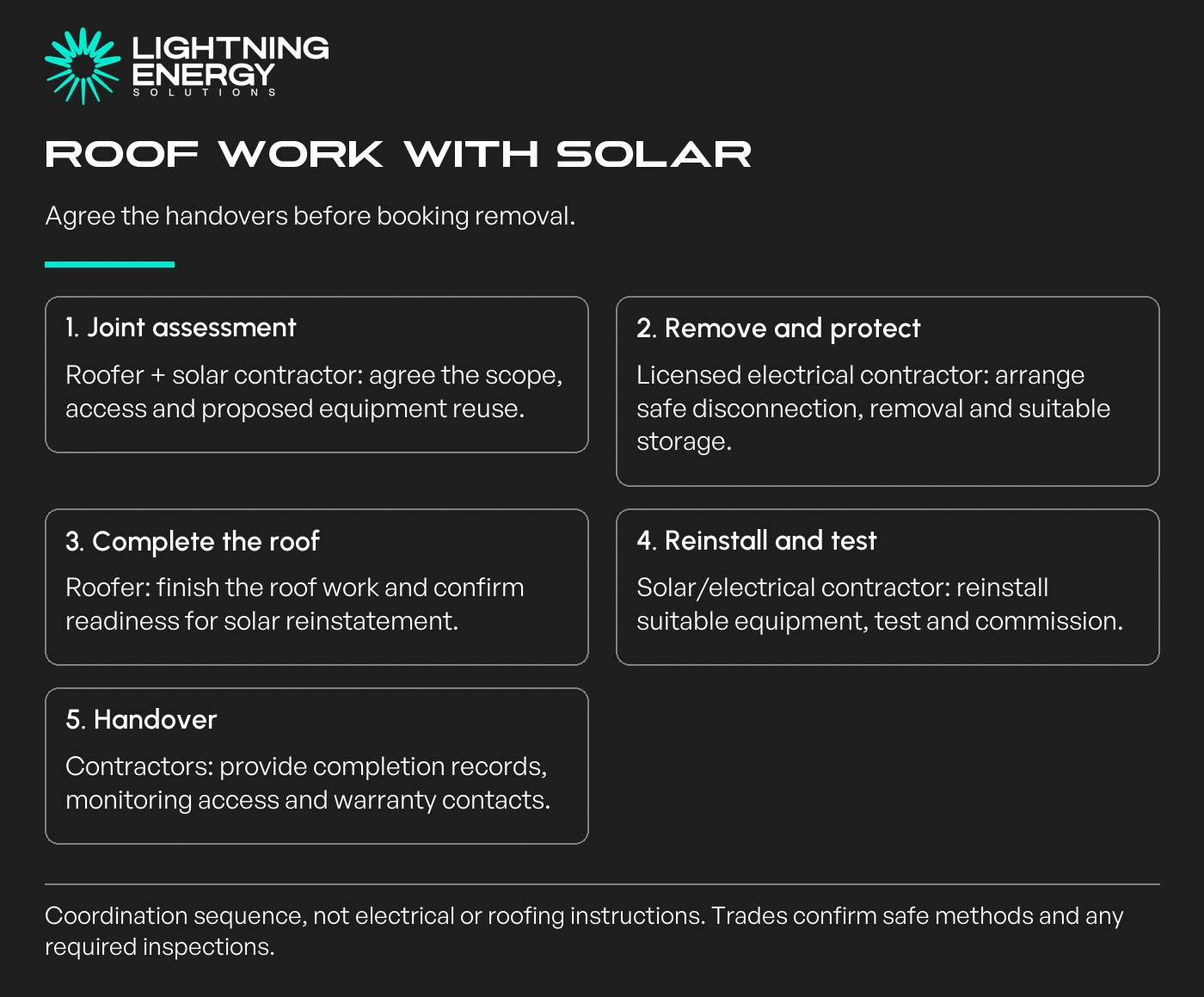 Reroof coordination sequence: survey, licensed electrical removal, roof completion, solar reinstallation and documented handover.