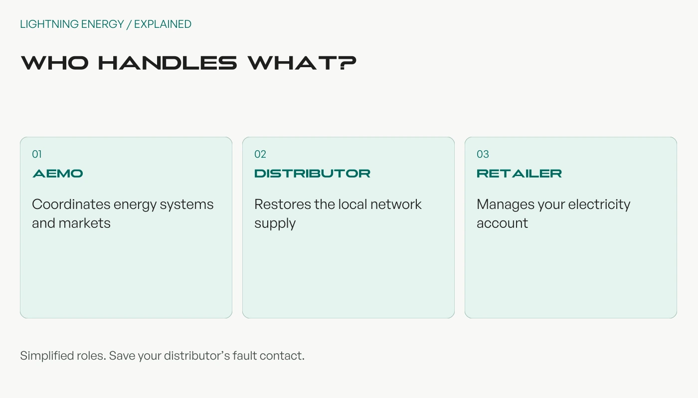 Roles diagram: AEMO coordinates systems and markets; the distributor restores local network supply; the retailer manages your electricity account.