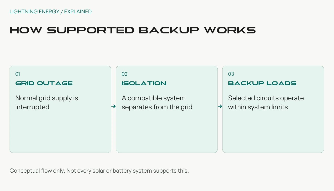 Conceptual backup path: grid interruption, a supported isolation and backup arrangement, then selected household loads supplied within system limits.