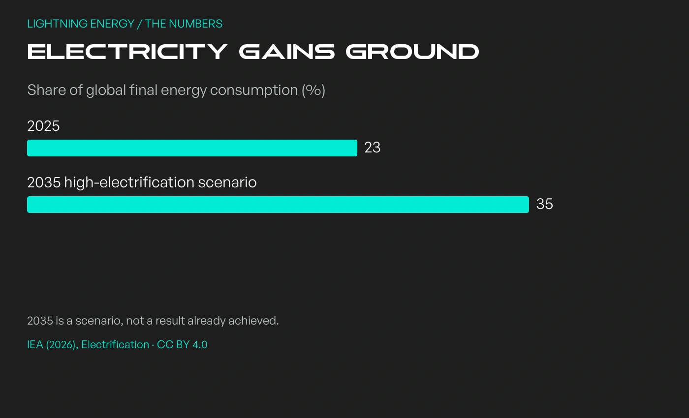 Bar chart: electricity supplied 23% of global final energy in 2025; IEA high-electrification scenario reaches 35% in 2035.