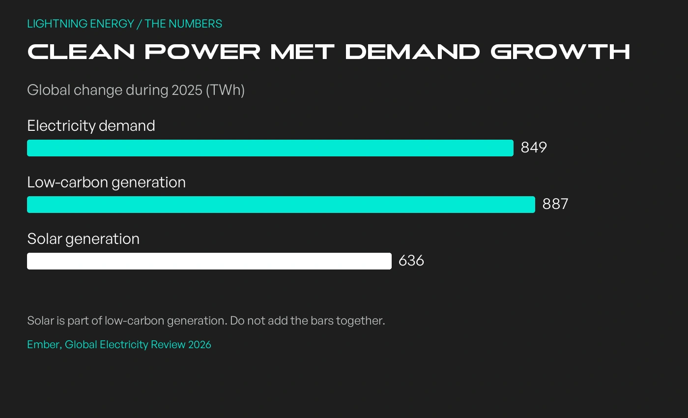 2025 global growth: electricity demand 849 TWh, low-carbon generation 887 TWh and solar generation 636 TWh. Solar is included within low-carbon generation.