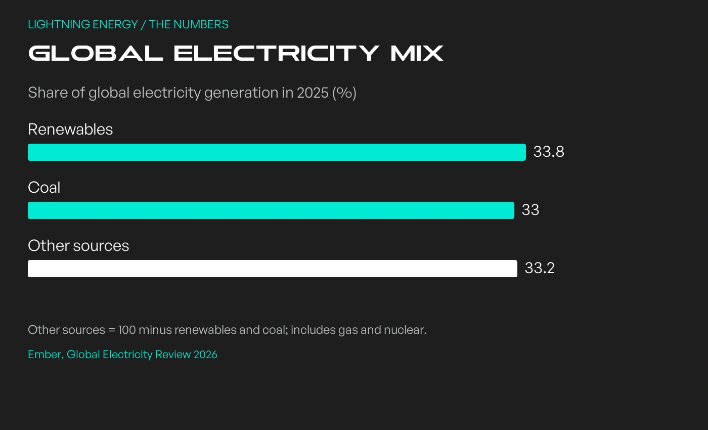 Global 2025 generation shares: renewables 33.8%, coal 33.0%, other sources 33.2%.