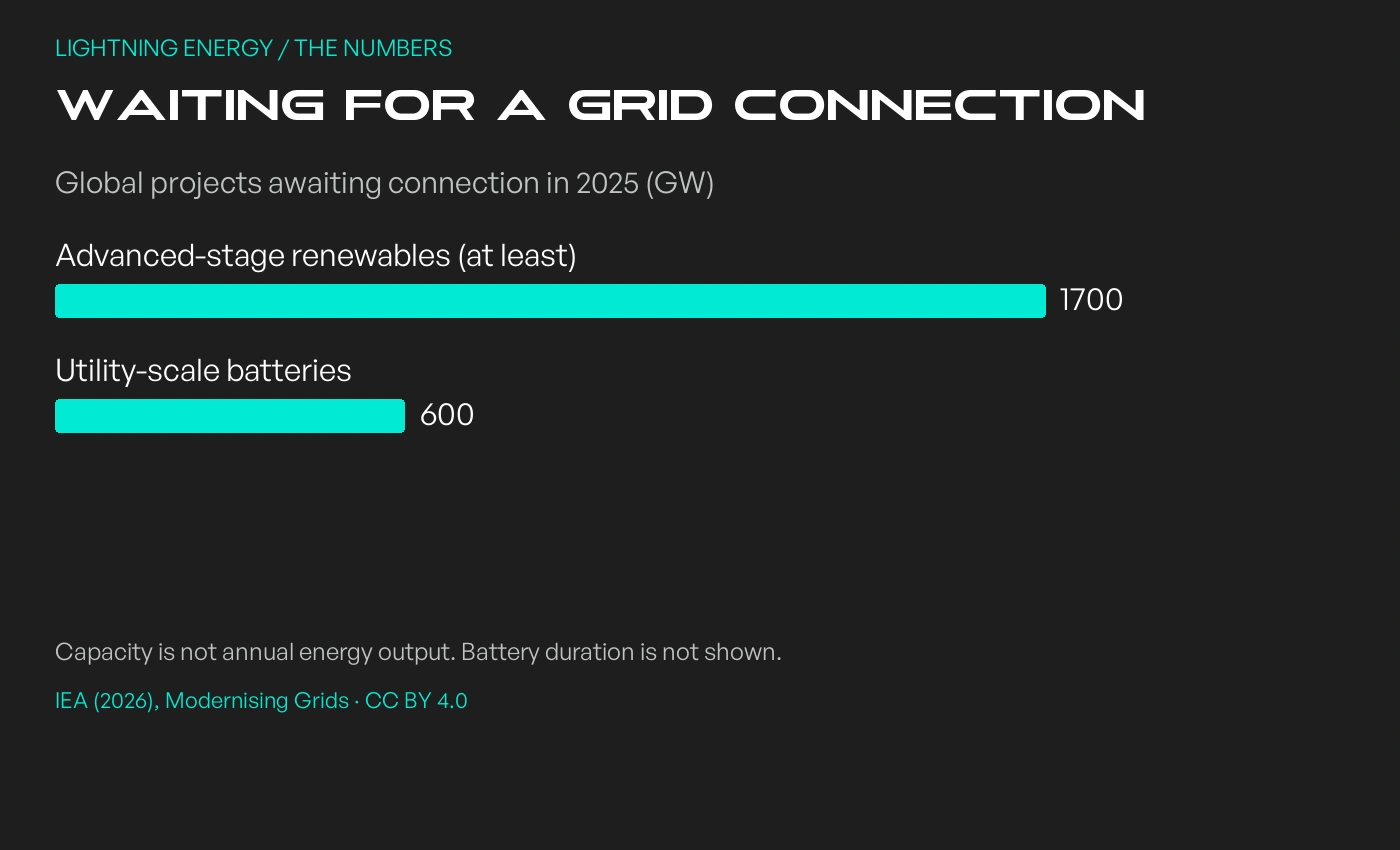 Global 2025 connection queues: at least 1700 GW of advanced-stage renewable projects and 600 GW of utility-scale batteries.