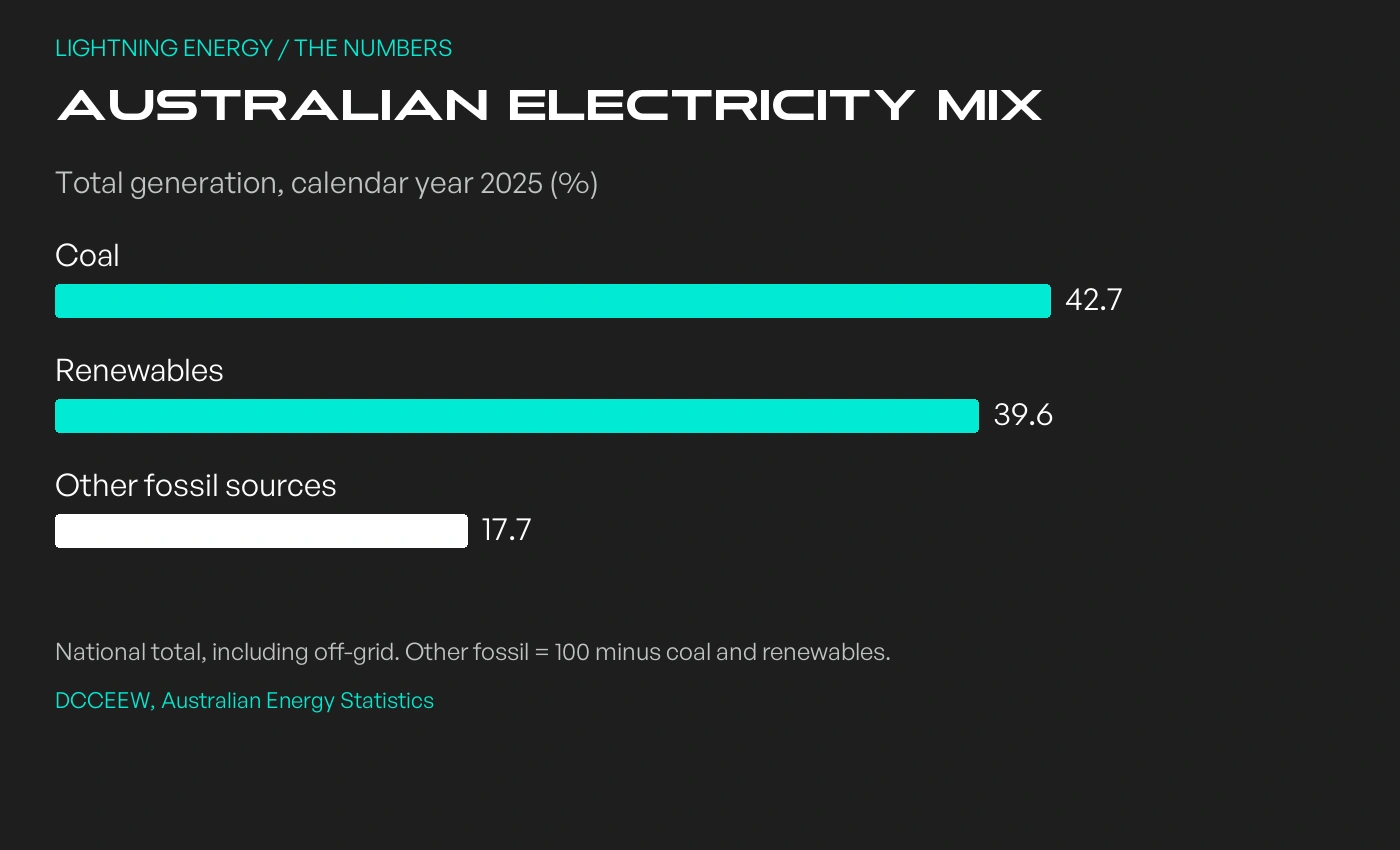 Australia total 2025 generation: coal 42.7%, renewables 39.6%, other fossil sources 17.7%.