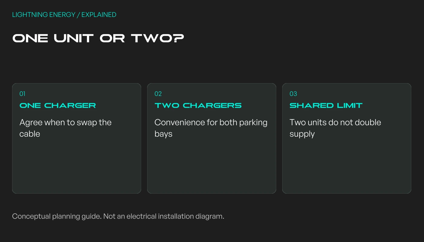 One unit or two?: One charger: Agree when to swap the cable; Two chargers: Convenience for both parking bays; Shared limit: Two units do not double supply
