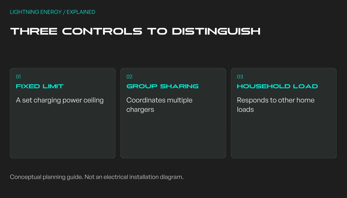 Three controls to distinguish: Fixed limit: A set charging power ceiling; Group sharing: Coordinates multiple chargers; Household load: Responds to other home loads