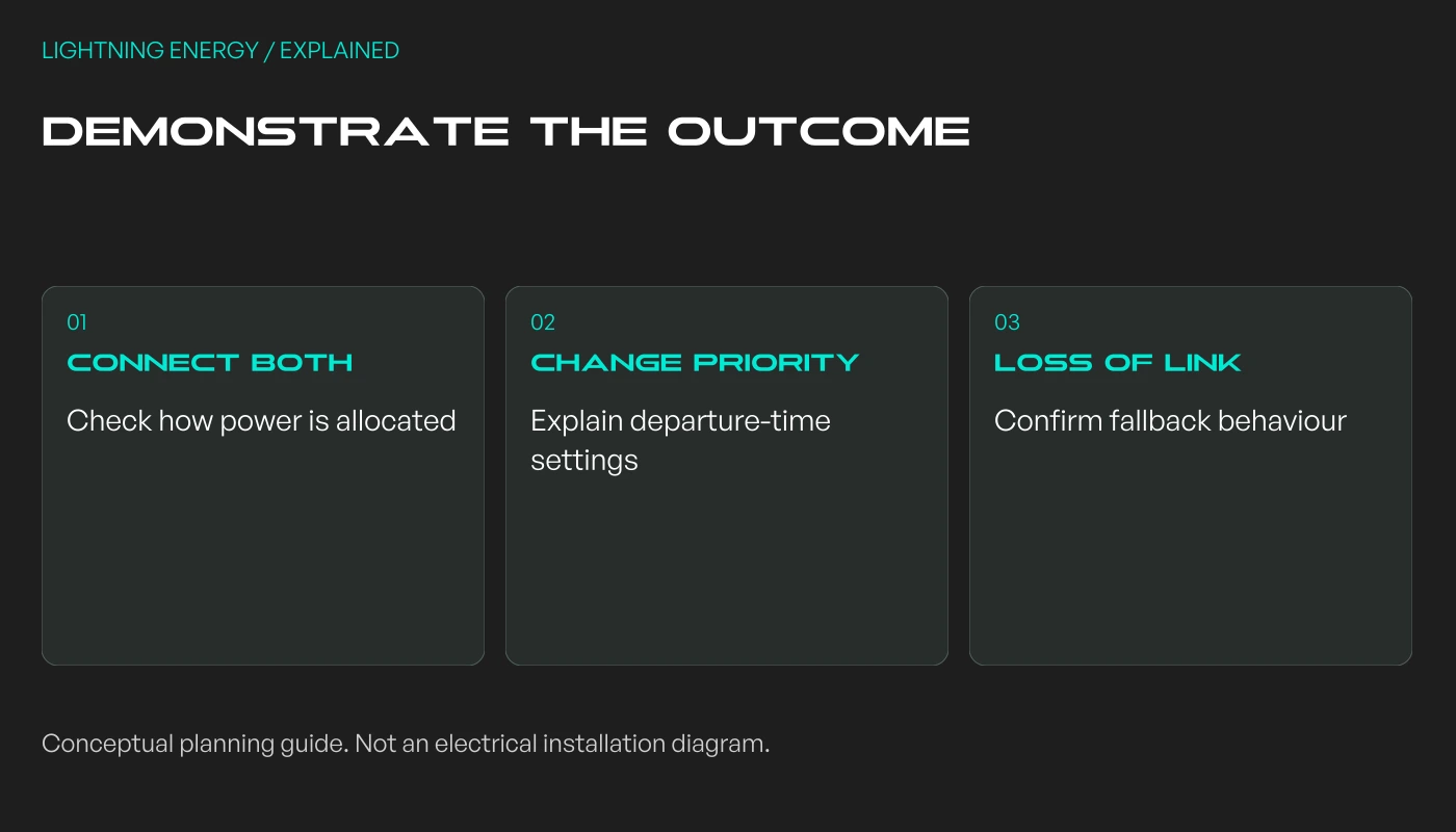 Demonstrate the outcome: Connect both: Check how power is allocated; Change priority: Explain departure-time settings; Loss of link: Confirm fallback behaviour
