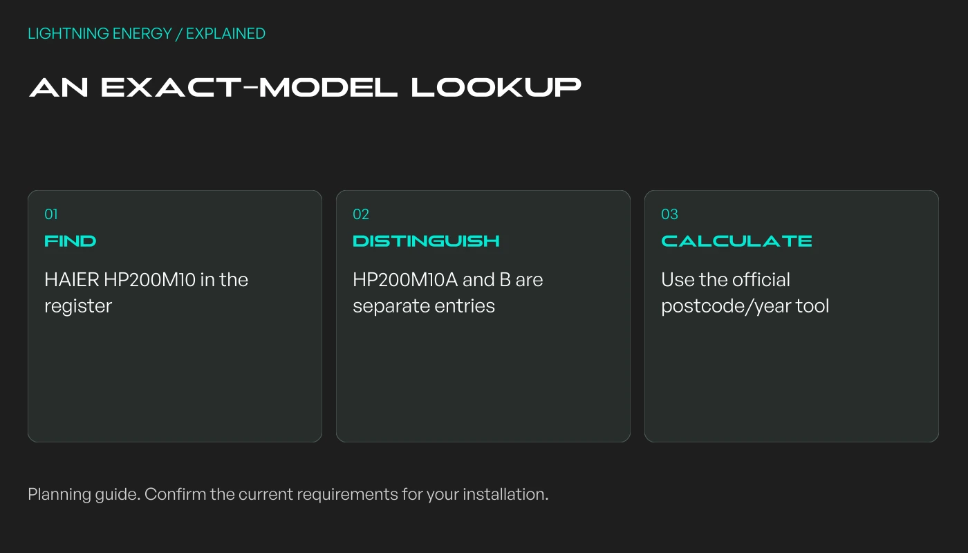 An exact-model lookup: Find: HAIER HP200M10 in the register; Distinguish: HP200M10A and B are separate entries; Calculate: Use the official postcode/year tool