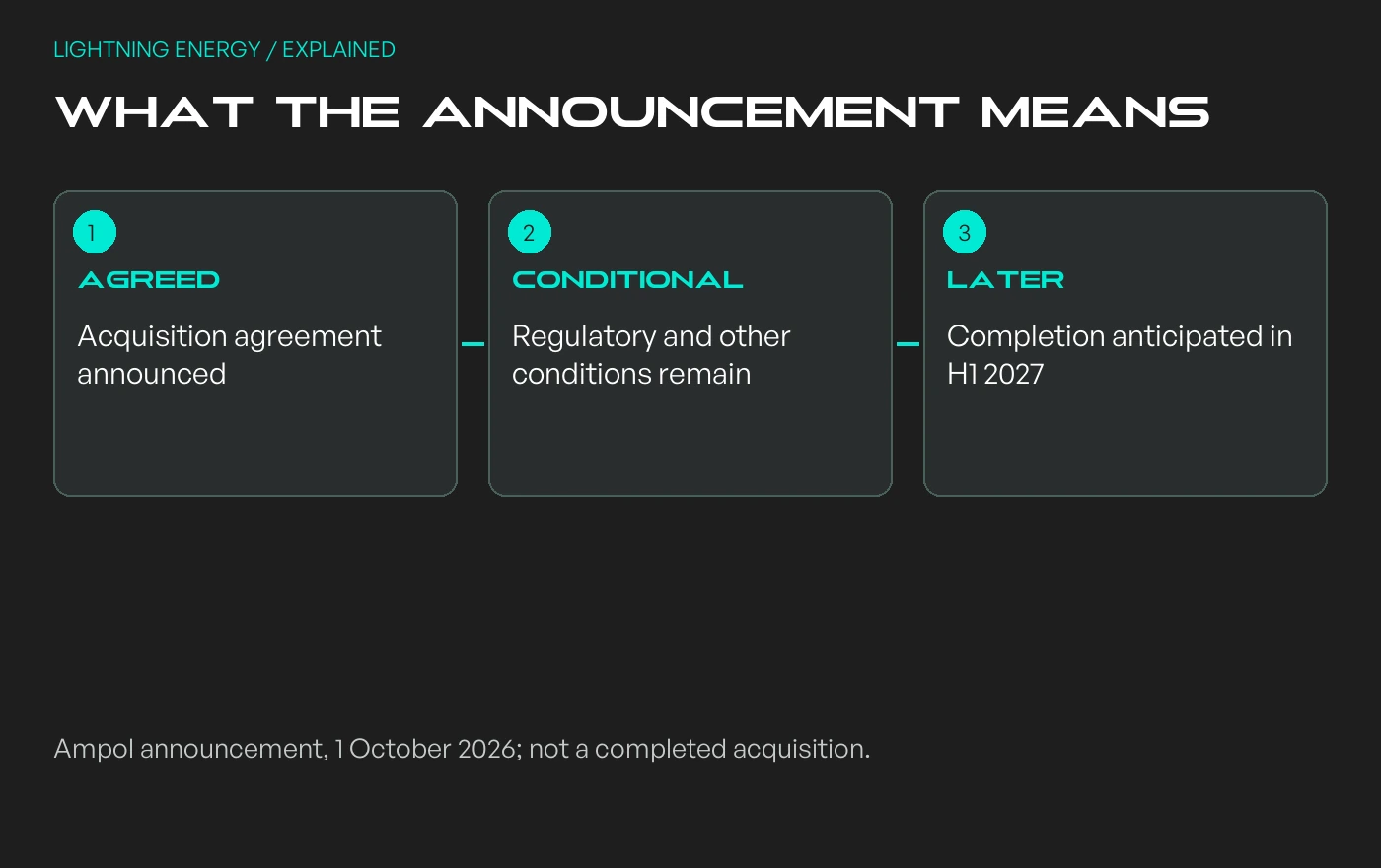What the announcement means: AGREED - Acquisition agreement announced; CONDITIONAL - Regulatory and other conditions remain; LATER - Completion anticipated in H1 2027