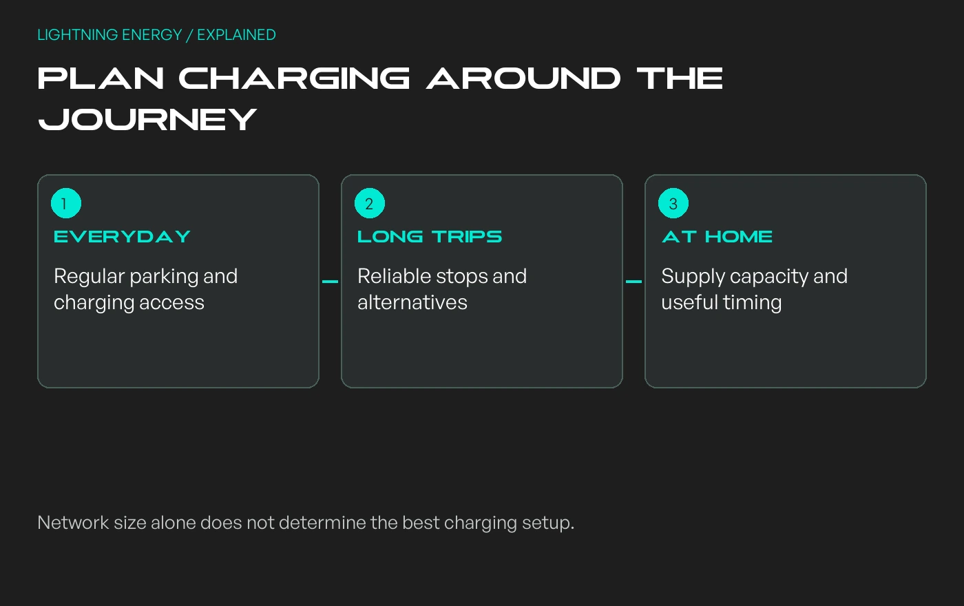 Plan charging around the journey: EVERYDAY - Regular parking and charging access; LONG TRIPS - Reliable stops and alternatives; AT HOME - Supply capacity and useful timing