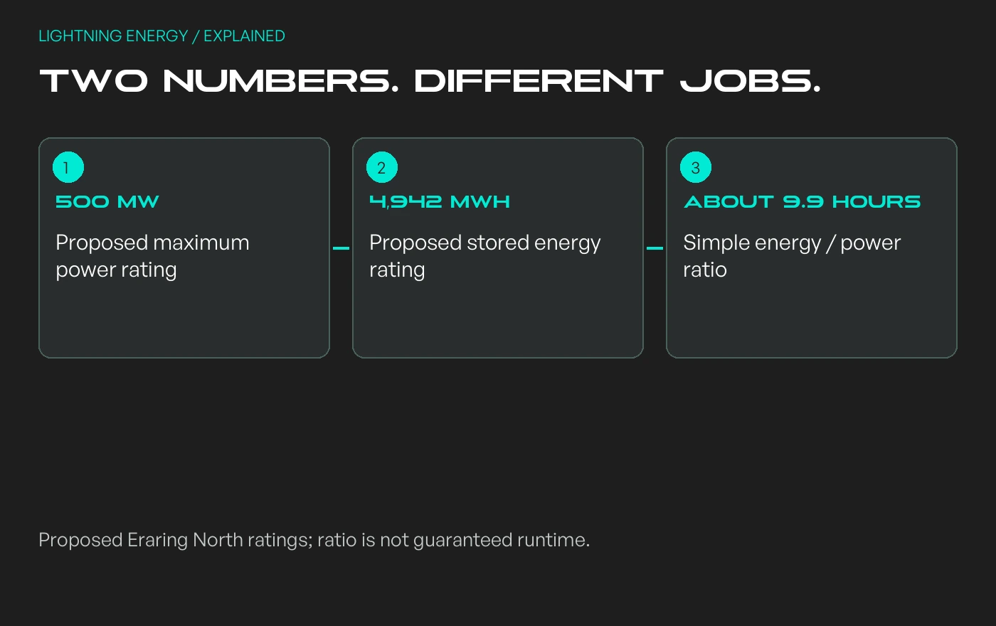 Two numbers. Different jobs.: 500 MW - Proposed maximum power rating; 4,942 MWh - Proposed stored energy rating; ABOUT 9.9 HOURS - Simple energy / power ratio