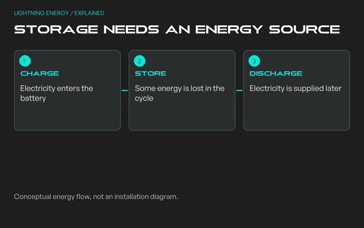 Storage needs an energy source: CHARGE - Electricity enters the battery; STORE - Some energy is lost in the cycle; DISCHARGE - Electricity is supplied later