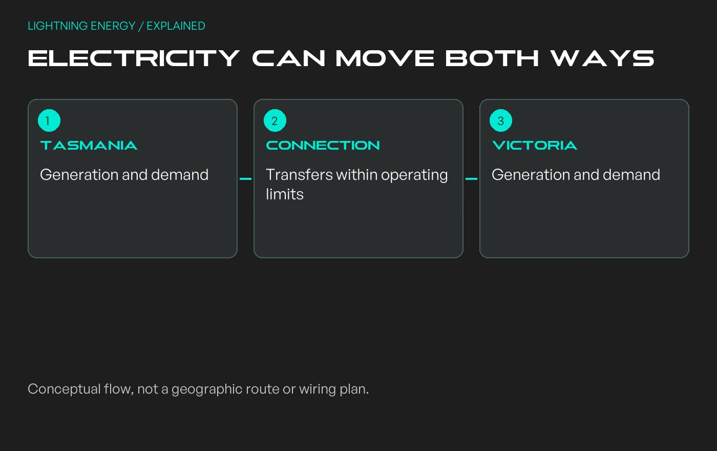 Electricity can move both ways: TASMANIA - Generation and demand; CONNECTION - Transfers within operating limits; VICTORIA - Generation and demand