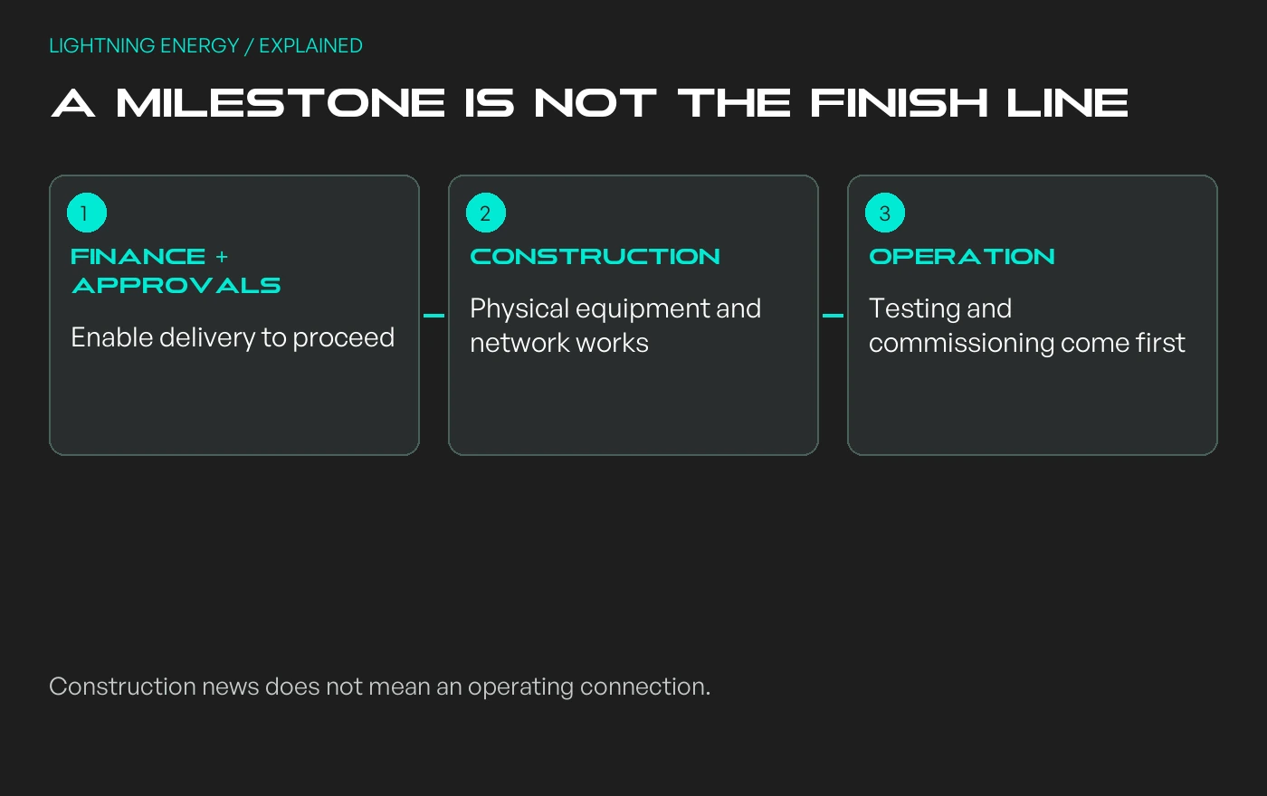 A milestone is not the finish line: FINANCE + APPROVALS - Enable delivery to proceed; CONSTRUCTION - Physical equipment and network works; OPERATION - Testing and commissioning come first