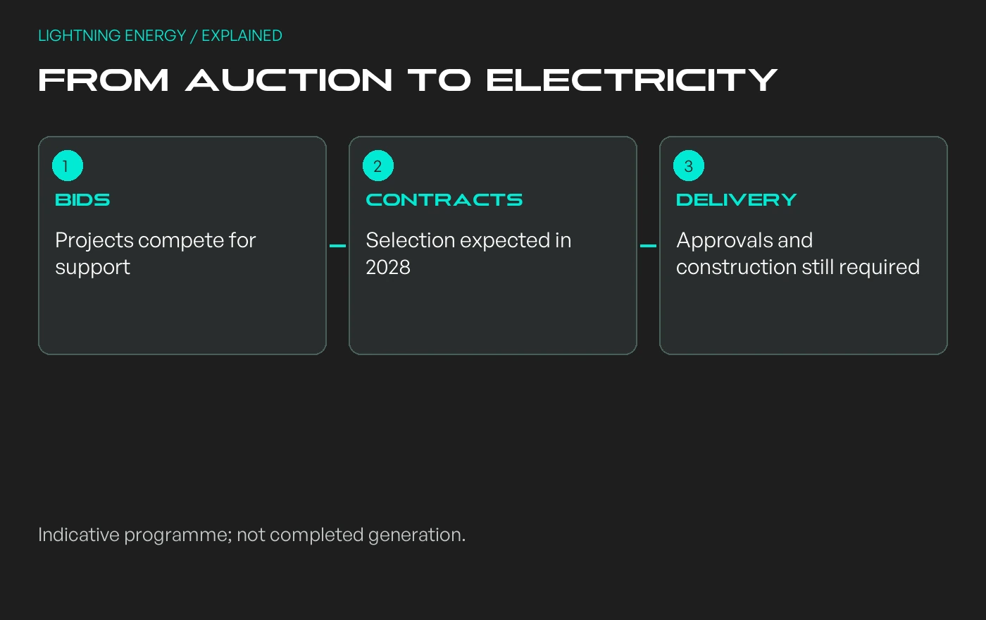 From auction to electricity: BIDS - Projects compete for support; CONTRACTS - Selection expected in 2028; DELIVERY - Approvals and construction still required