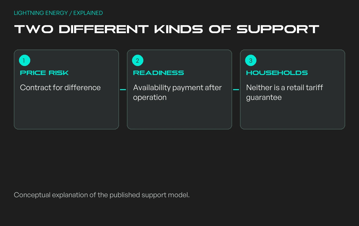 Two different kinds of support: PRICE RISK - Contract for difference; READINESS - Availability payment after operation; HOUSEHOLDS - Neither is a retail tariff guarantee