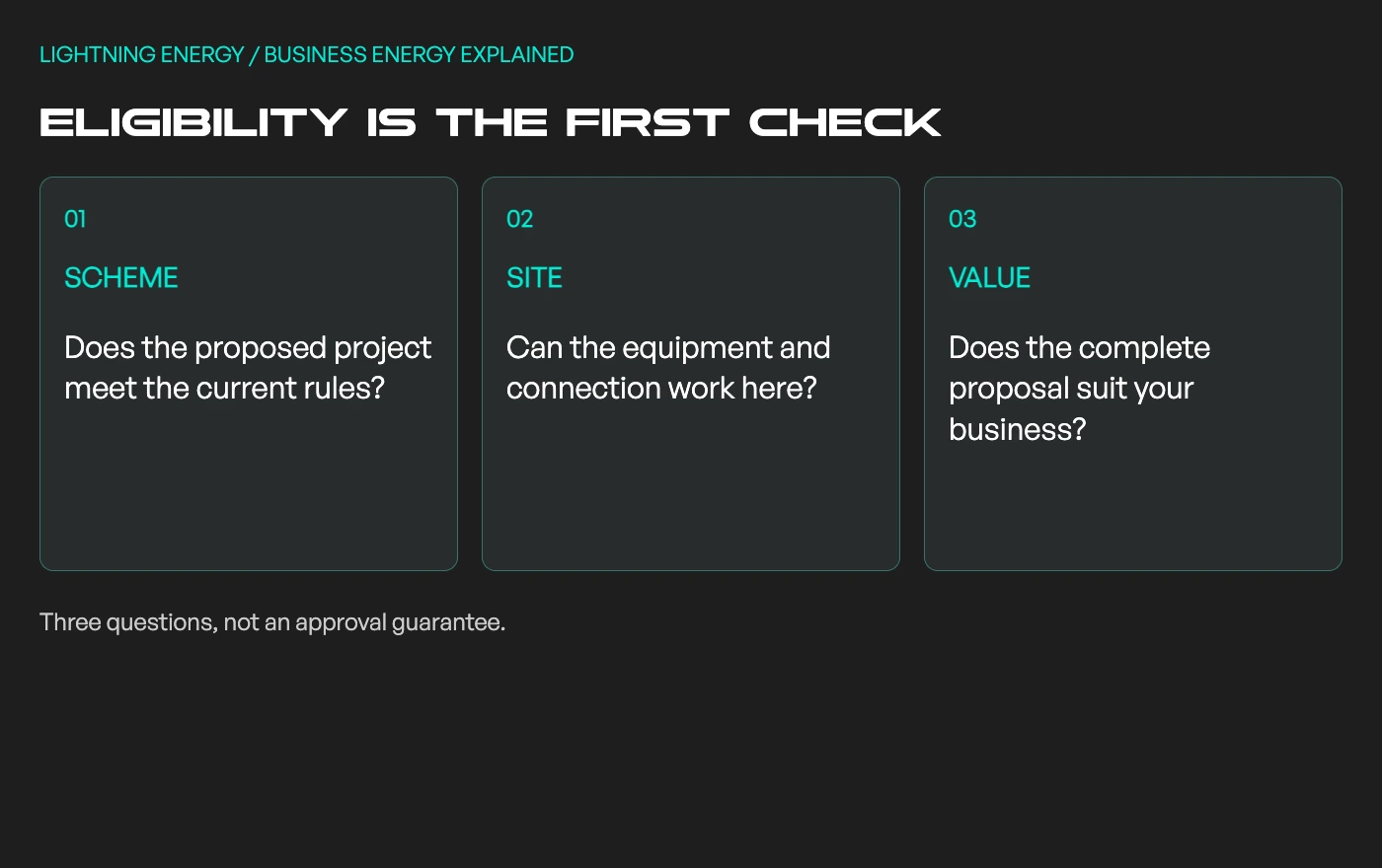 Three separate decisions: check scheme eligibility, assess the site, compare the complete quote.