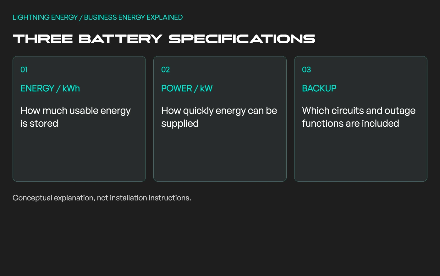 Battery energy in kWh, output power in kW and backup scope are separate specifications.