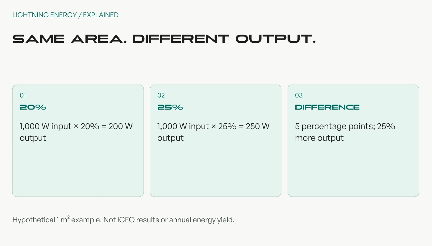 Illustrative calculation: 1 square metre receiving 1,000 watts produces 200 watts at 20% efficiency or 250 watts at 25%, a 25% relative increase.