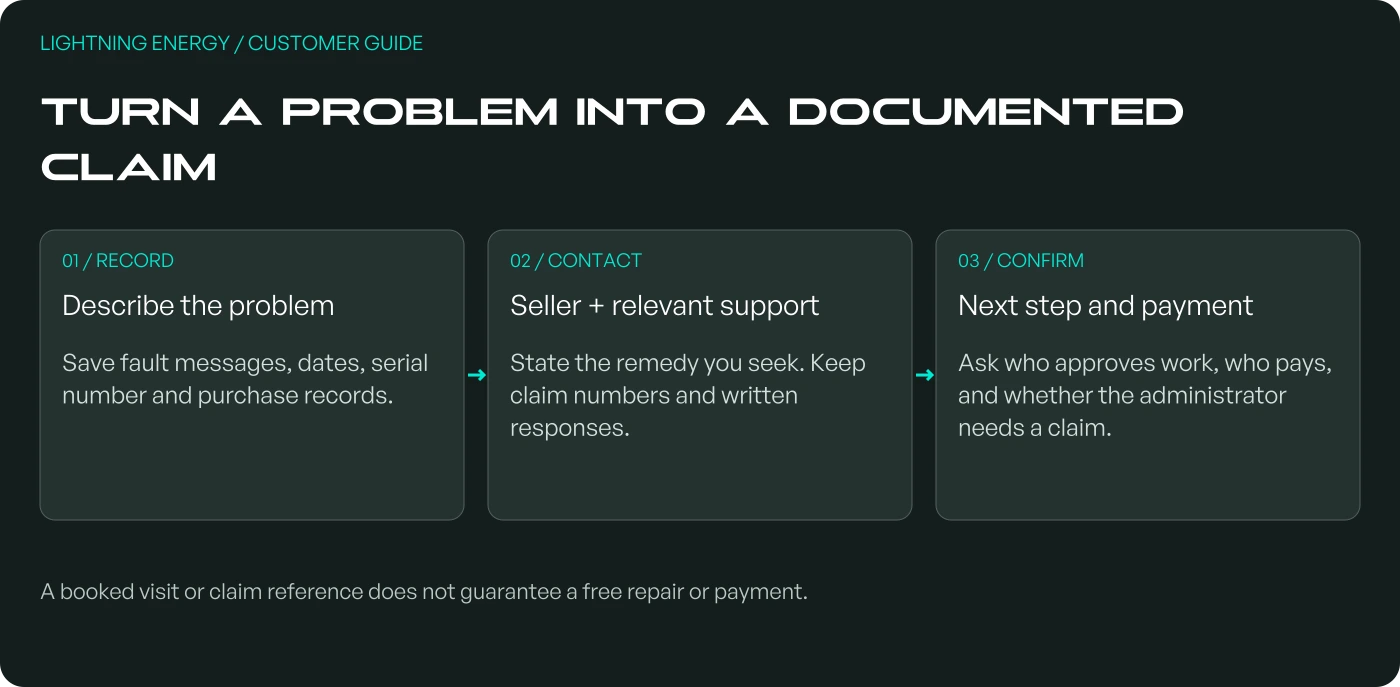 Turn a problem into a documented claim: Describe the problem; Seller + relevant support; Next step and payment