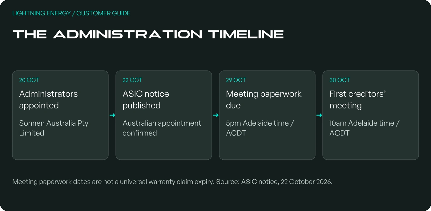 The administration timeline: Administrators appointed; ASIC notice published; Meeting paperwork due; First creditors’ meeting
