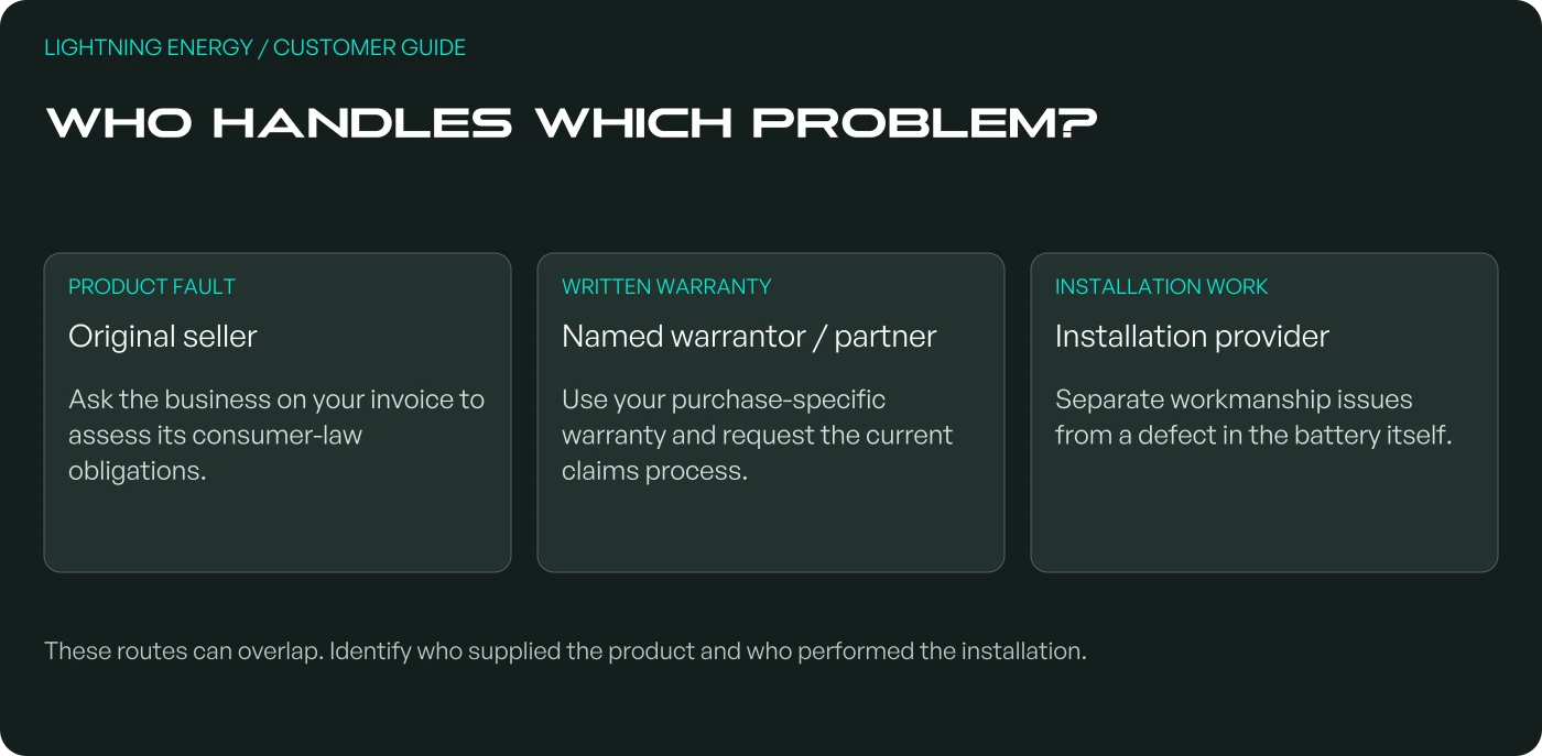 Who handles which problem?: Original seller; Named warrantor / partner; Installation provider