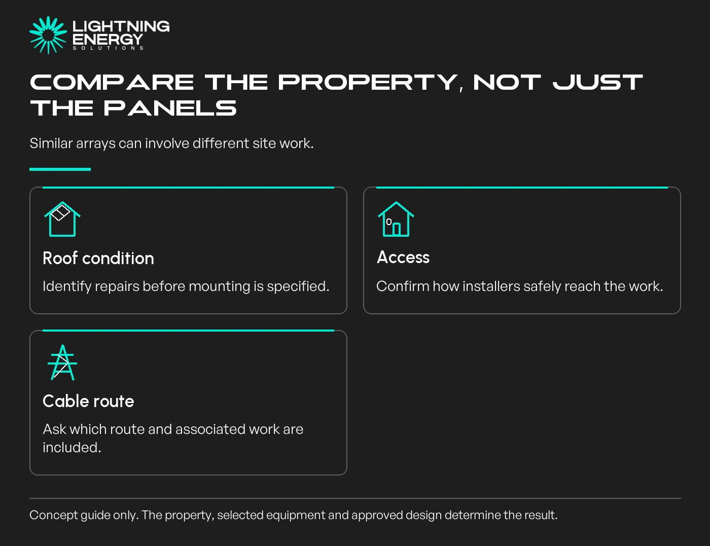 Compare the property, not just the panels. Similar arrays can involve different site work.