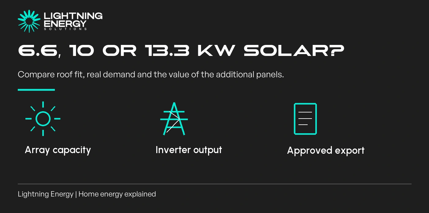 6.6 kW, 10 kW or 13.3 kW Solar: Compare the Design Behind the Size