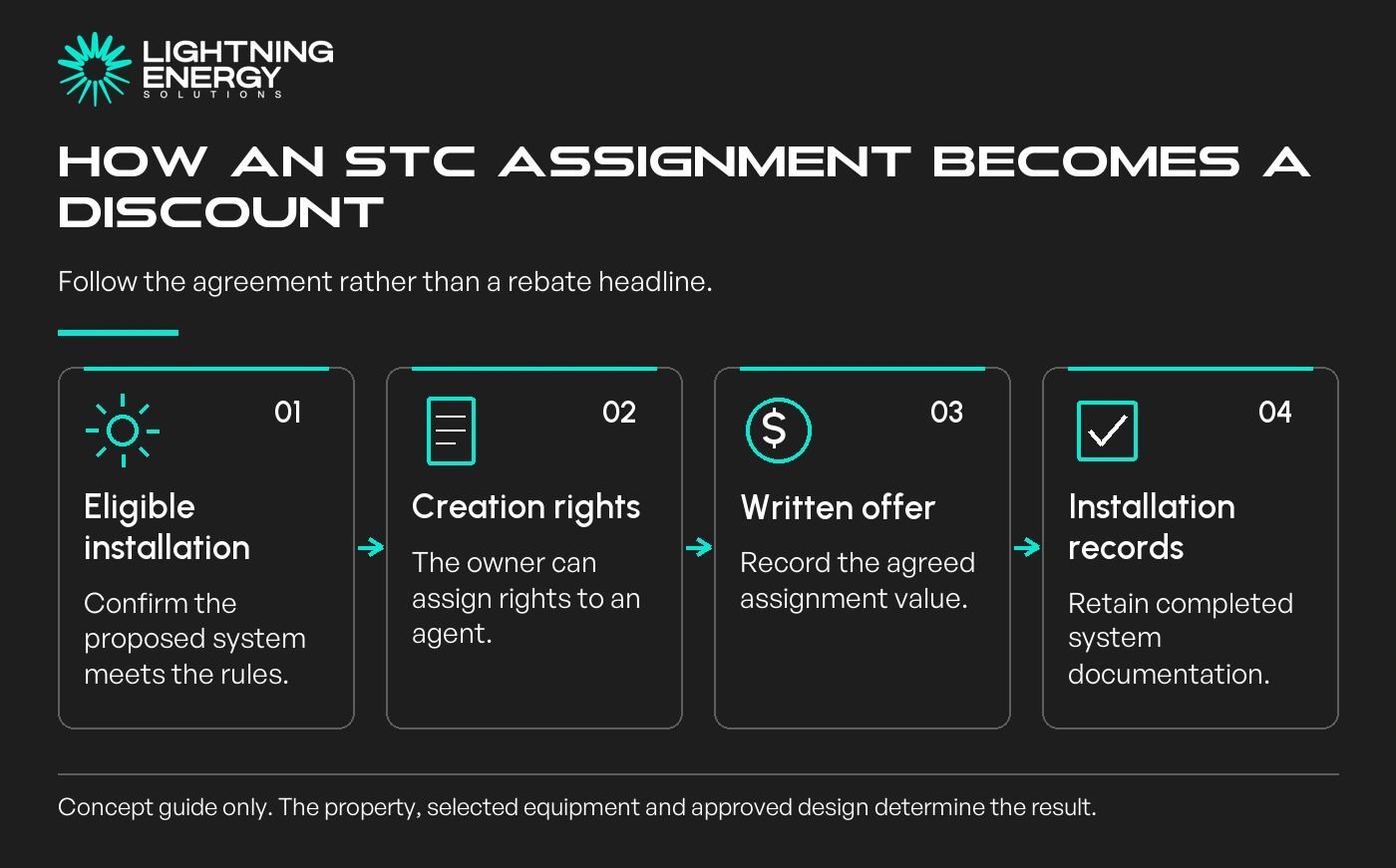 How an STC assignment becomes a discount. Follow the agreement rather than a rebate headline.