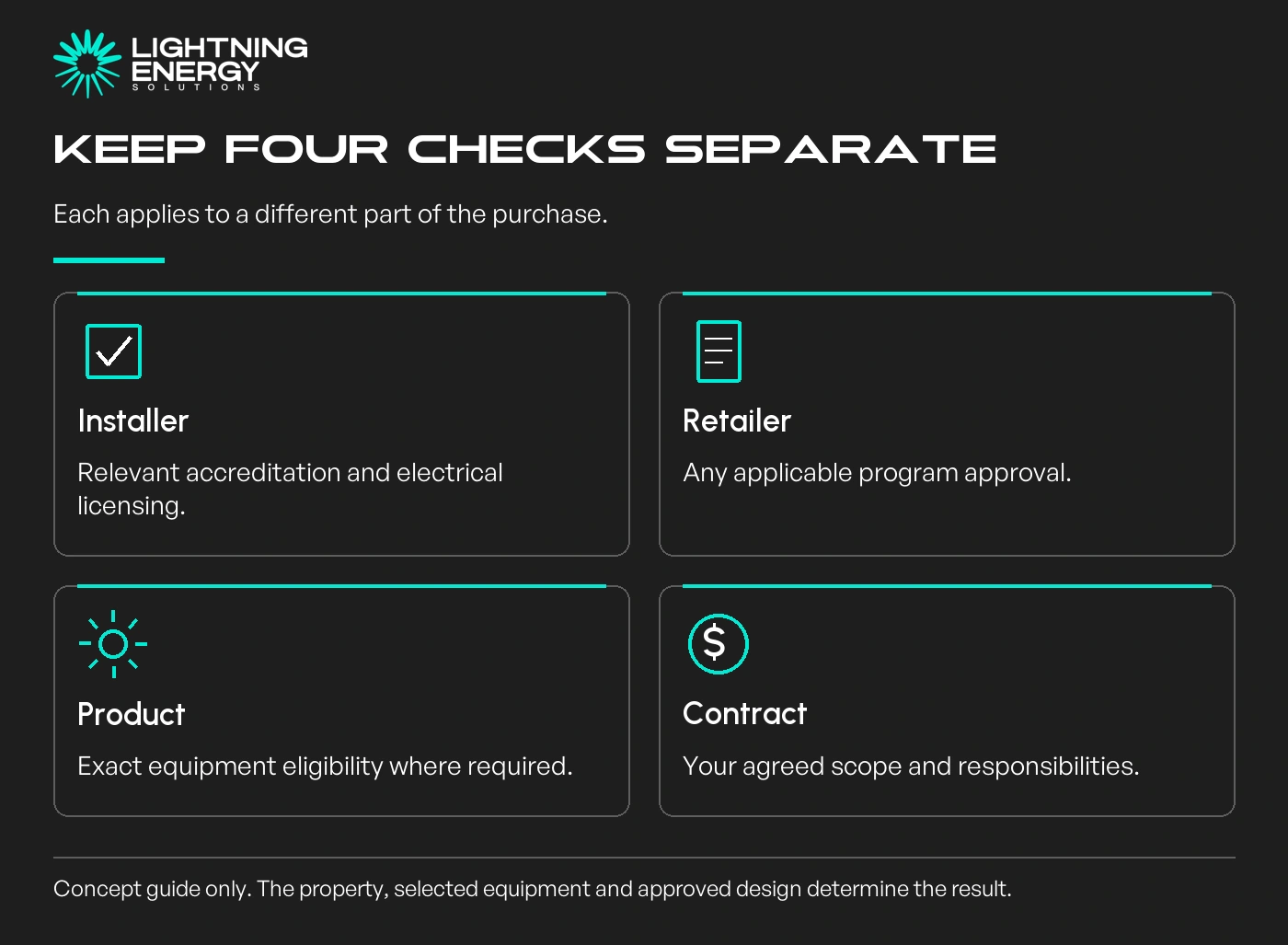 Keep four checks separate. Each applies to a different part of the purchase.