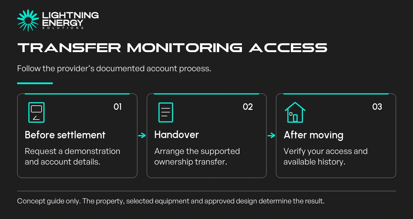 Transfer monitoring access. Follow the provider’s documented account process.
