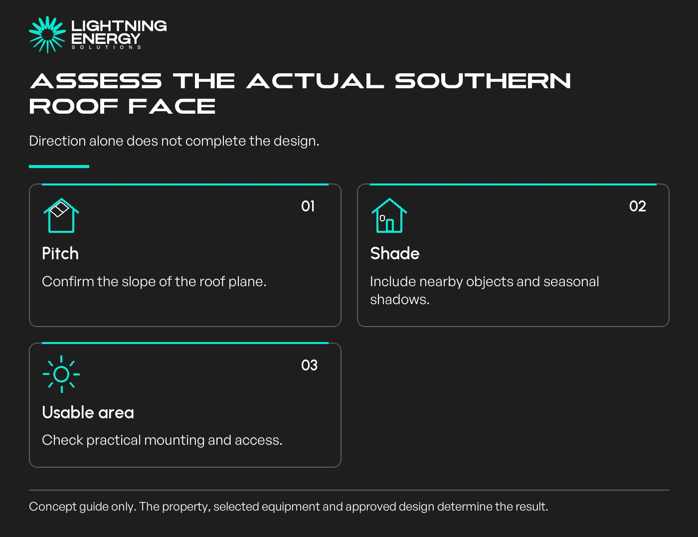 Assess the actual southern roof face. Direction alone does not complete the design.
