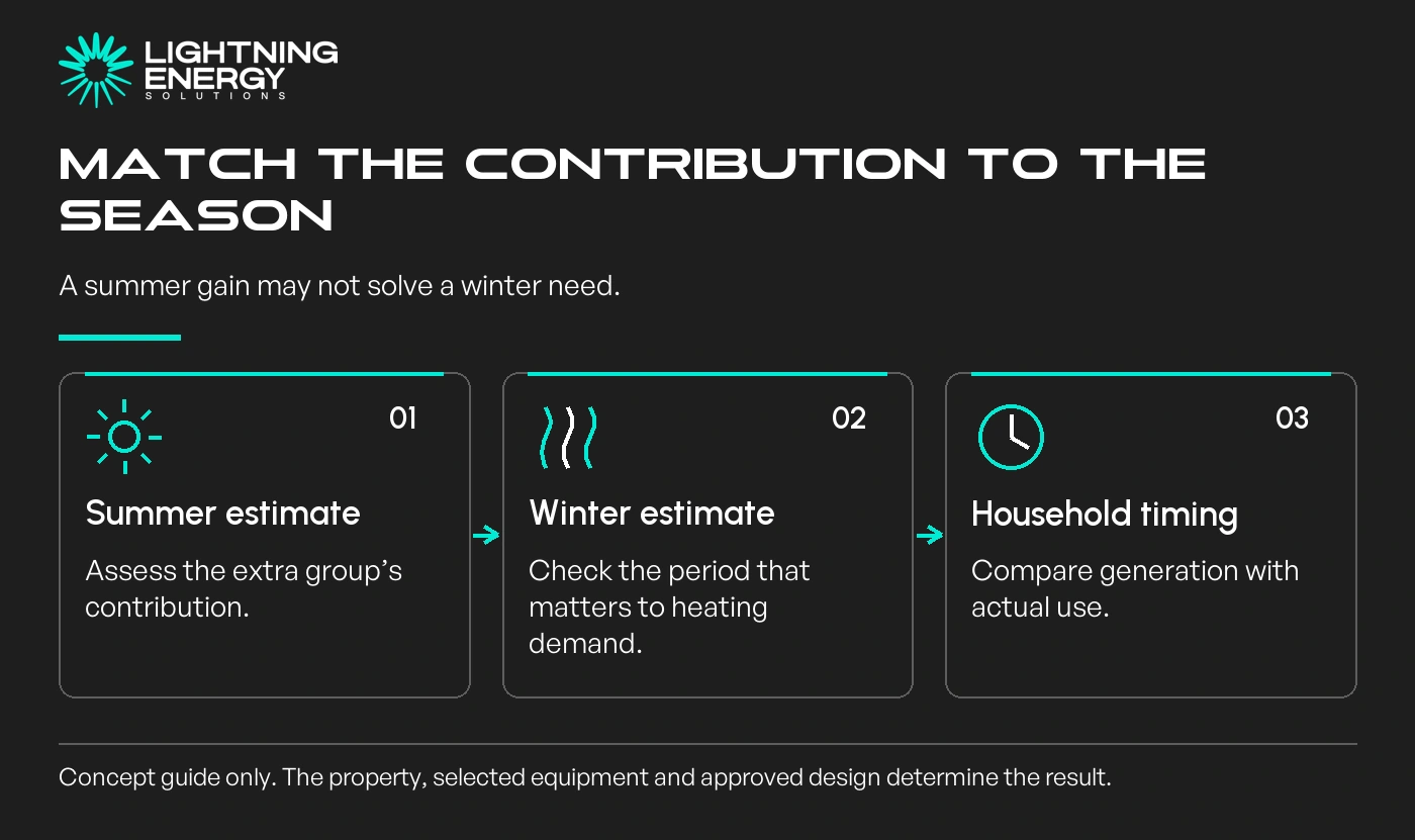 Match the contribution to the season. A summer gain may not solve a winter need.