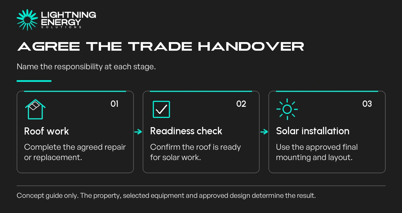 Agree the trade handover. Name the responsibility at each stage.