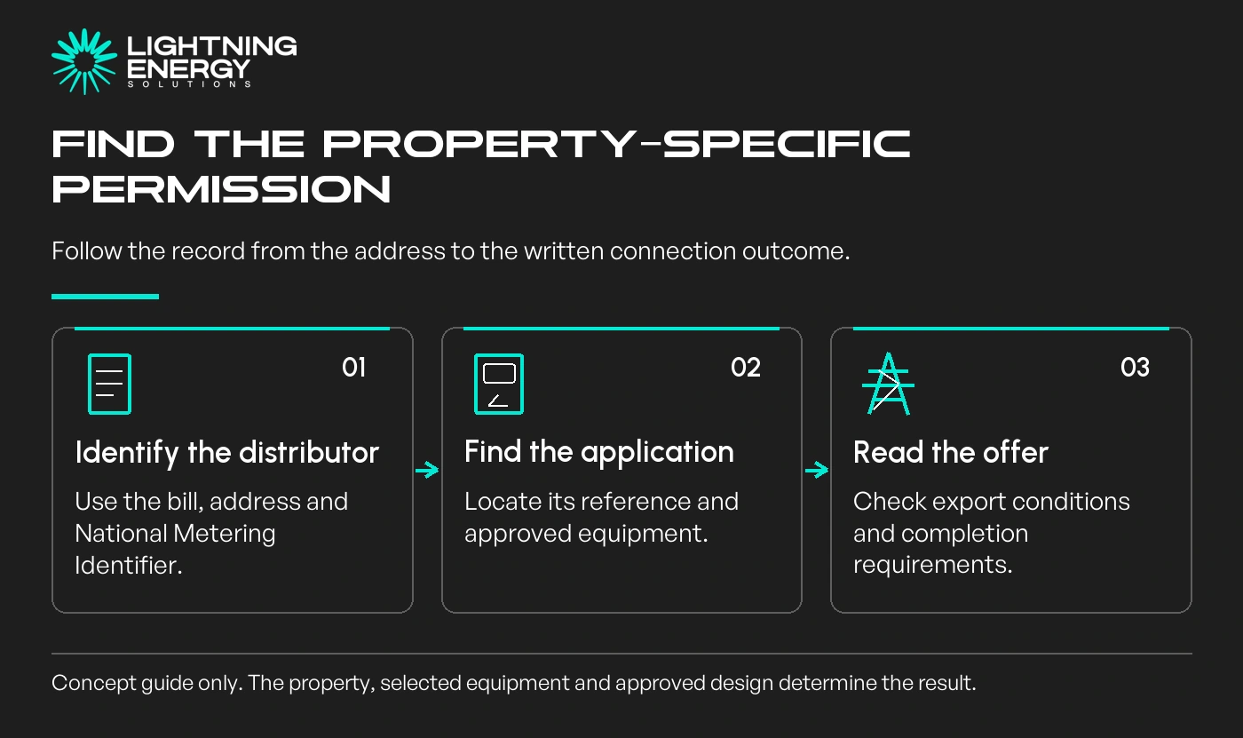 Find the property-specific permission. Follow the record from the address to the written connection outcome.
