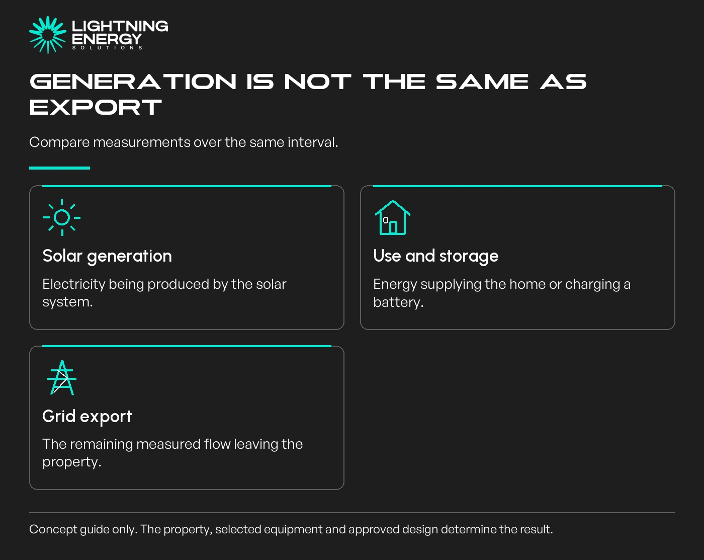 Generation is not the same as export. Compare measurements over the same interval.