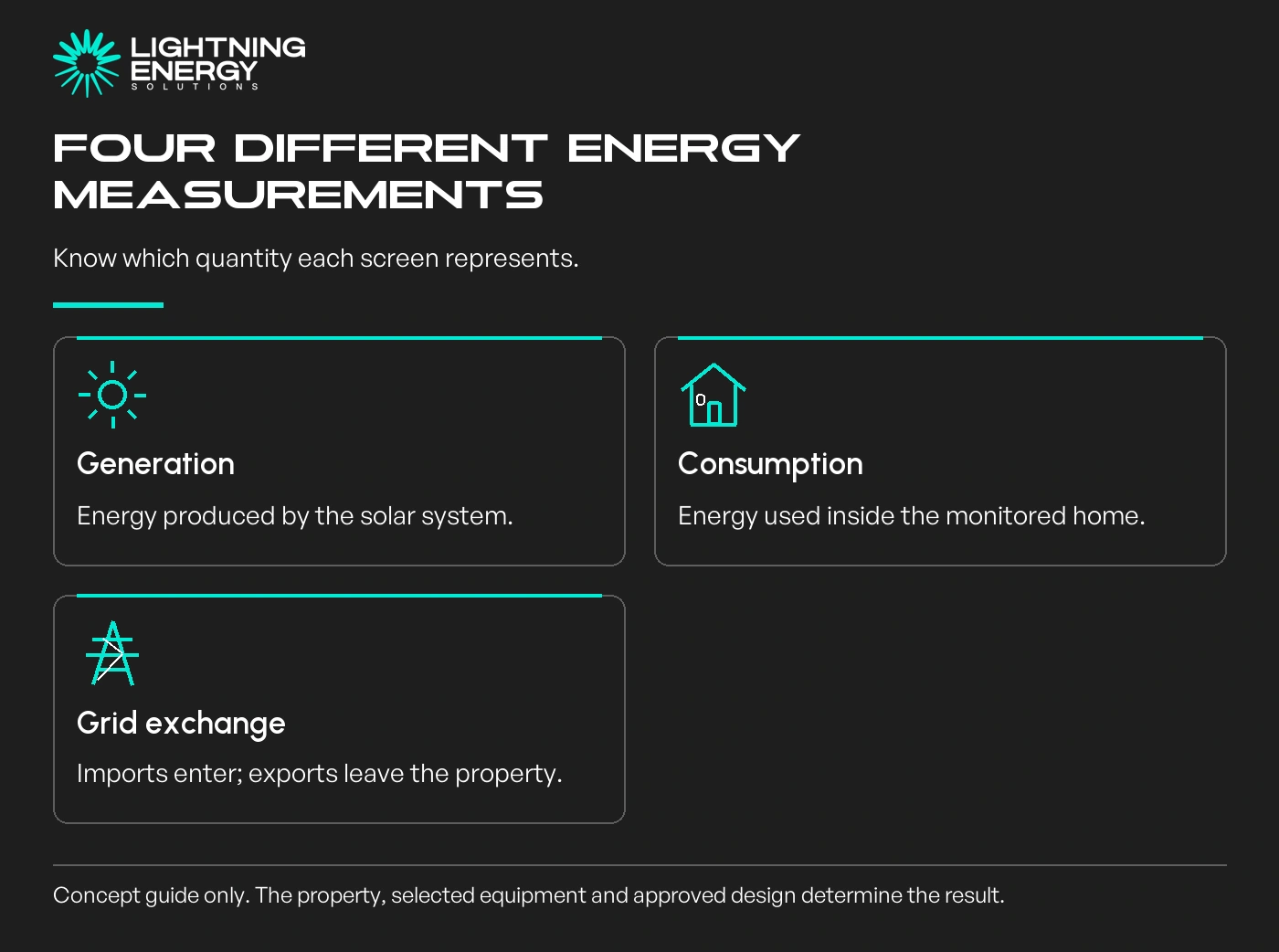 Four different energy measurements. Know which quantity each screen represents.