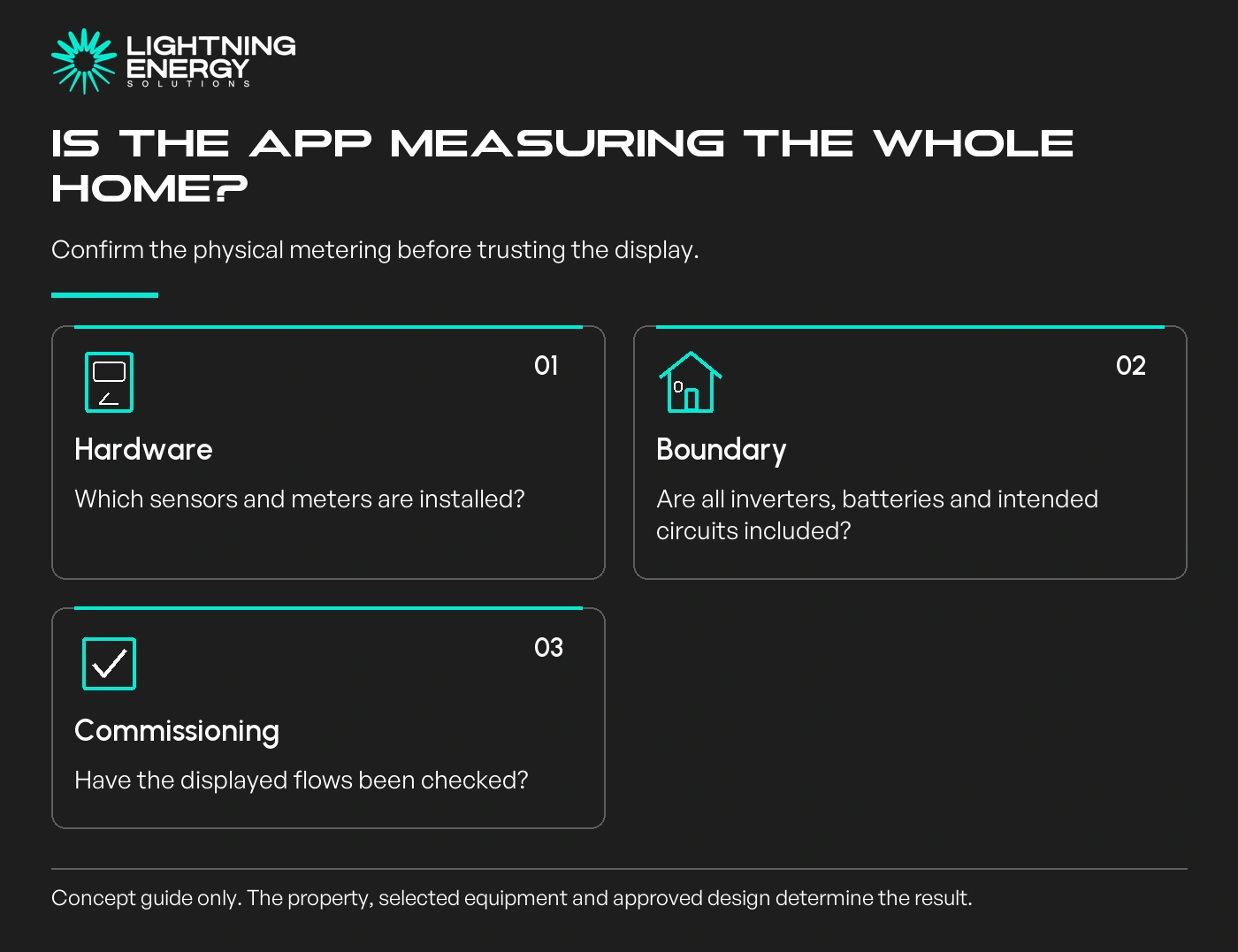 Is the app measuring the whole home?. Confirm the physical metering before trusting the display.