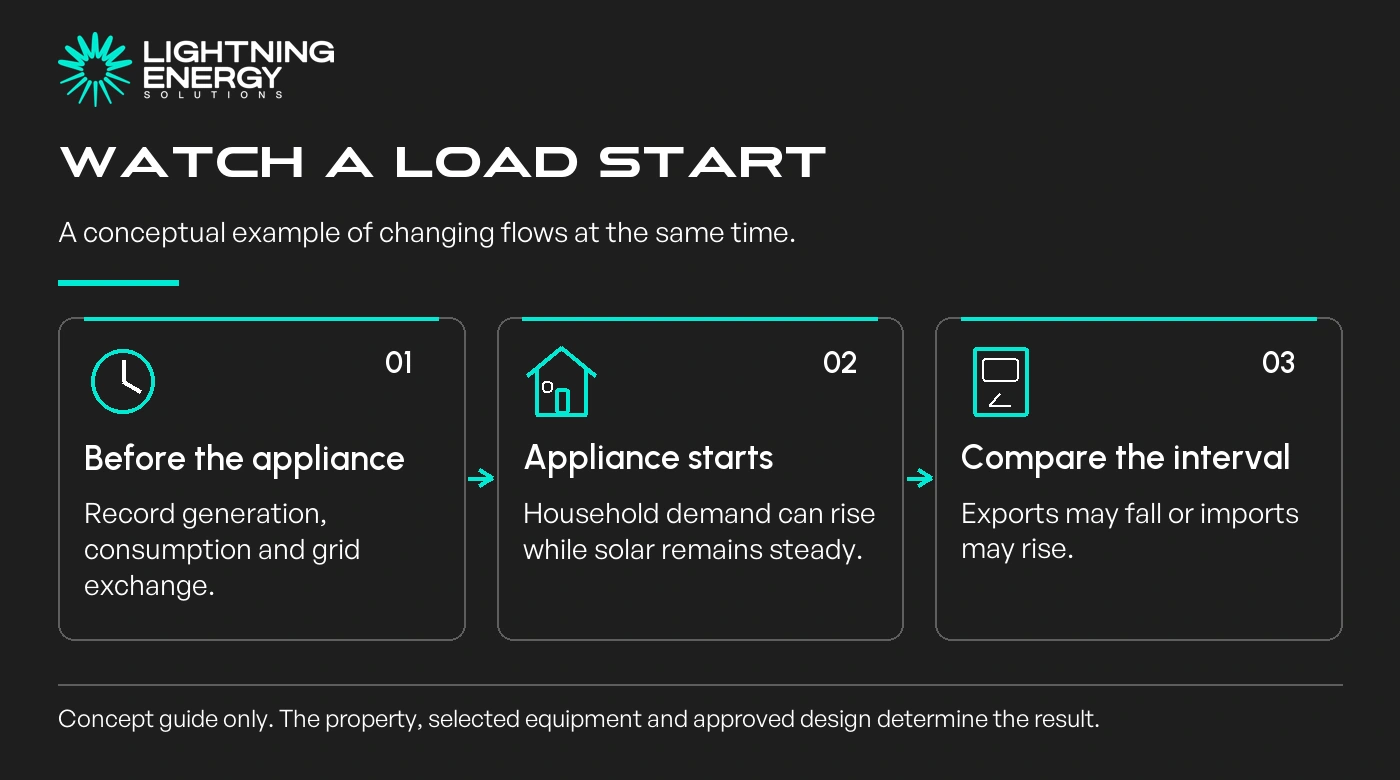 Watch a load start. A conceptual example of changing flows at the same time.
