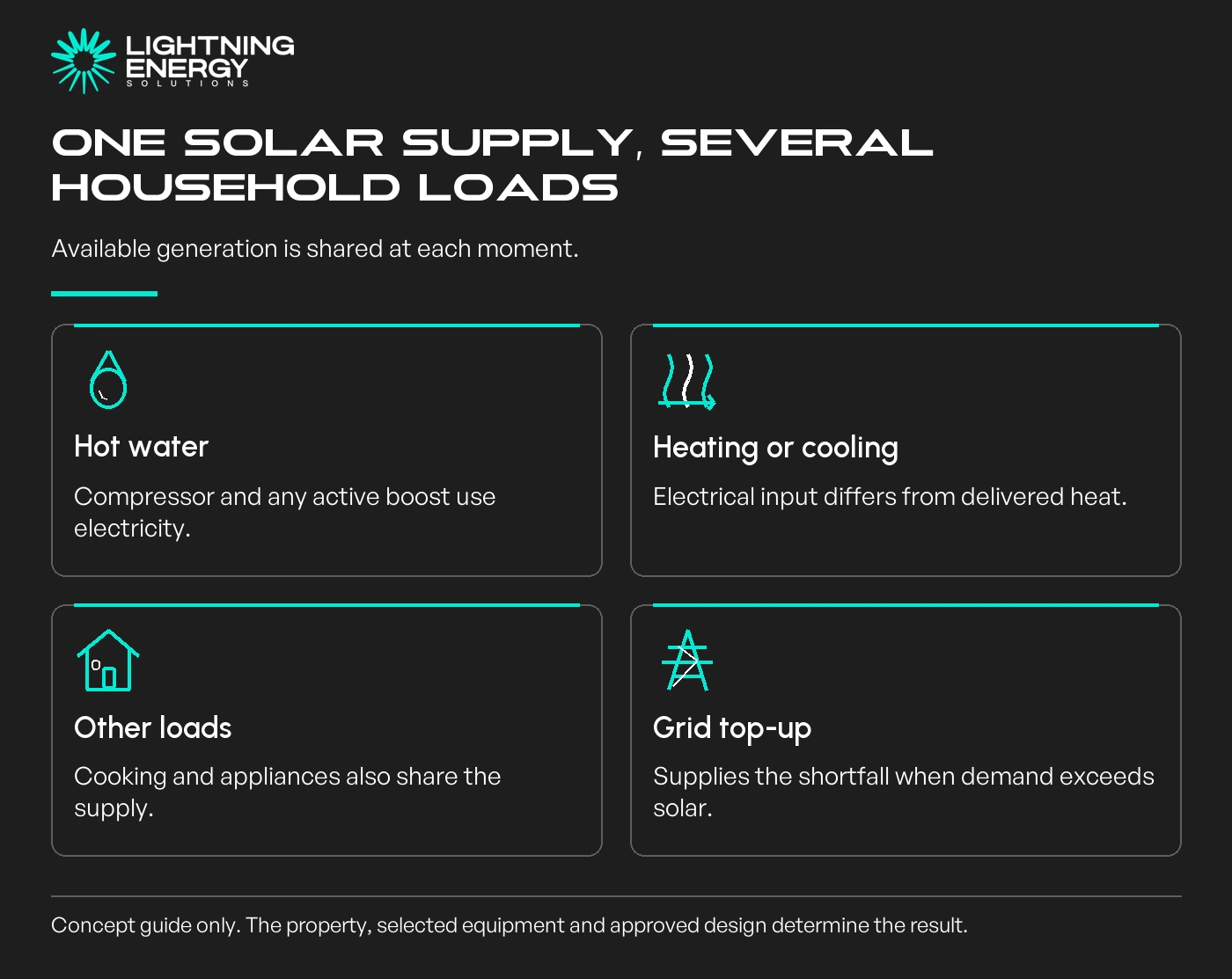 One solar supply, several household loads. Available generation is shared at each moment.