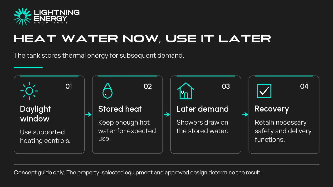 Heat water now, use it later. The tank stores thermal energy for subsequent demand.