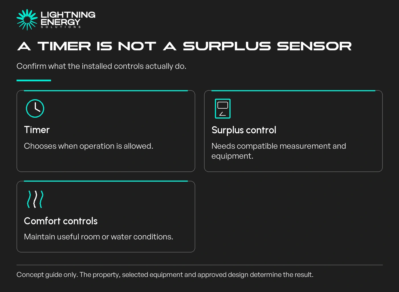 A timer is not a surplus sensor. Confirm what the installed controls actually do.