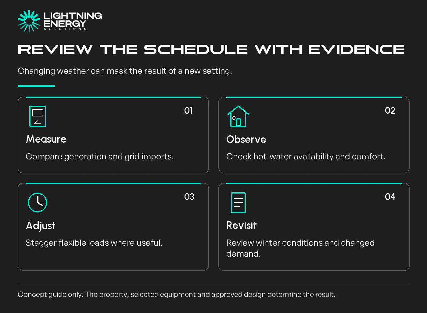 Review the schedule with evidence. Changing weather can mask the result of a new setting.